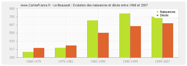 Le Beausset : Evolution des naissances et décès entre 1968 et 2007